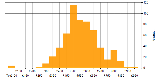 Daily rate histogram for Kubernetes in London