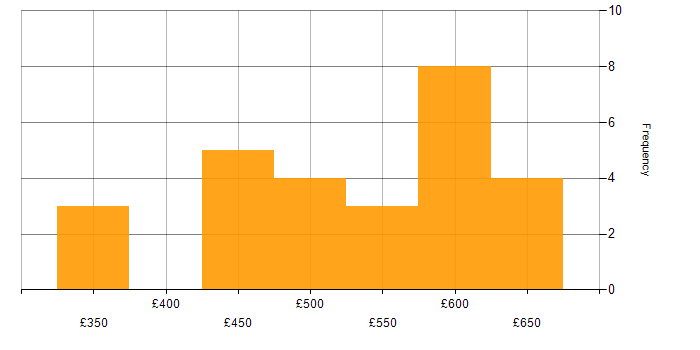 Daily rate histogram for Kubernetes in Sheffield
