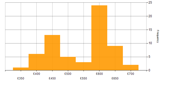 Daily rate histogram for Kubernetes in the Thames Valley