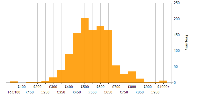 Daily rate histogram for Kubernetes in the UK