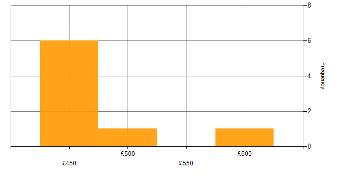 Daily rate histogram for Kusto Query Language in Manchester