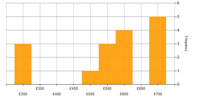 Daily rate histogram for KVM in England