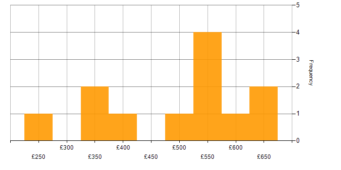 Daily rate histogram for KYC in London