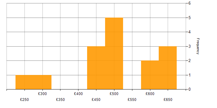 Daily rate histogram for Lambda Expressions in London