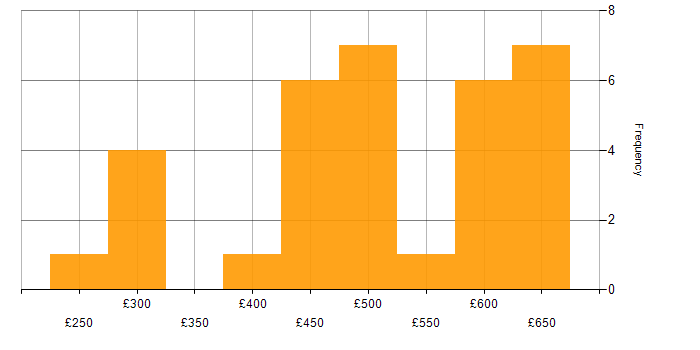 Daily rate histogram for Lambda Expressions in the UK