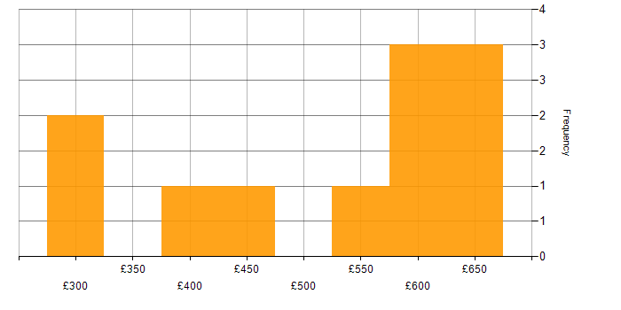 Daily rate histogram for Lambda Expressions in the UK excluding London