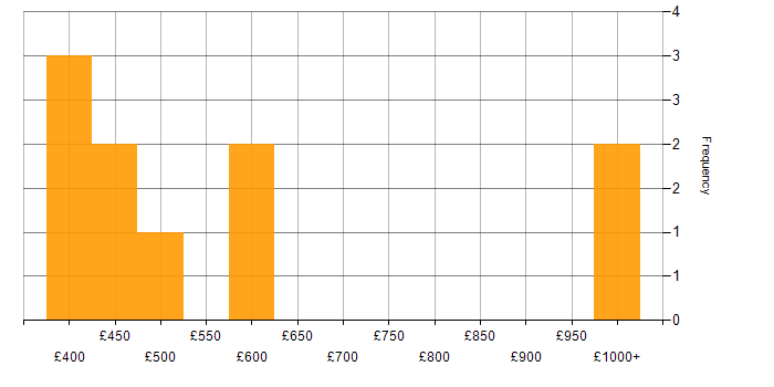 Daily rate histogram for LAMP in England