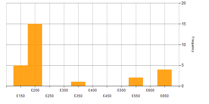 Daily rate histogram for LAN in Berkshire
