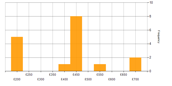 Daily rate histogram for LAN in Birmingham