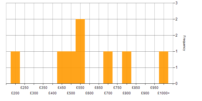 Daily rate histogram for LAN in the East Midlands