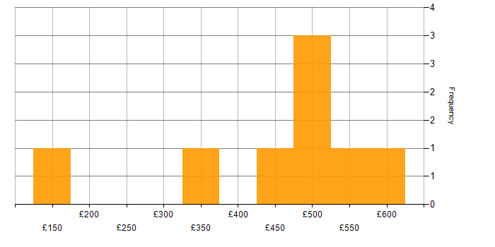 Daily rate histogram for LAN in the East of England