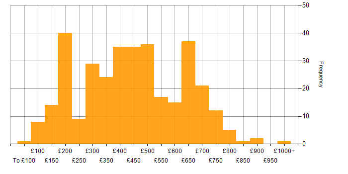 Daily rate histogram for LAN in England
