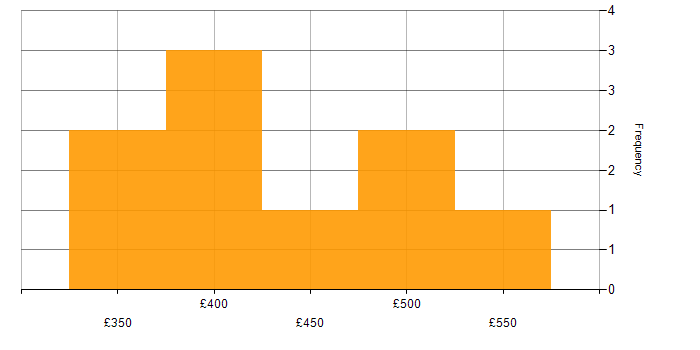Daily rate histogram for LAN in Hampshire
