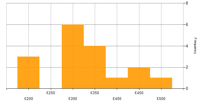 Daily rate histogram for LAN in Manchester