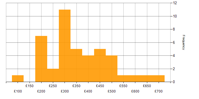 Daily rate histogram for LAN in the North of England