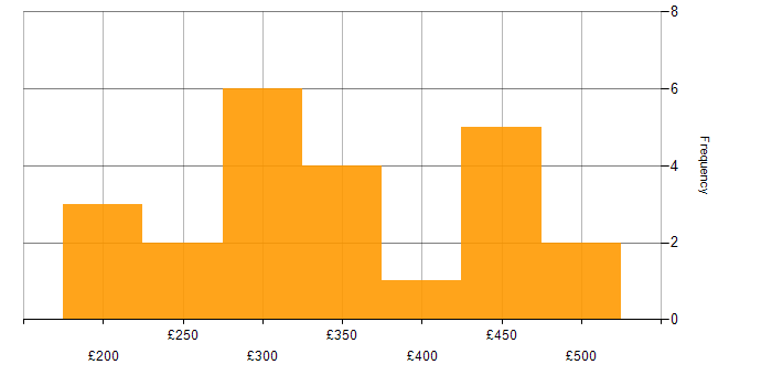 Daily rate histogram for LAN in the North West