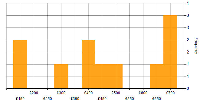 Daily rate histogram for LAN in Scotland