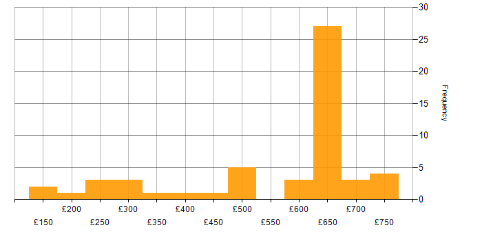 Daily rate histogram for LAN in the South West