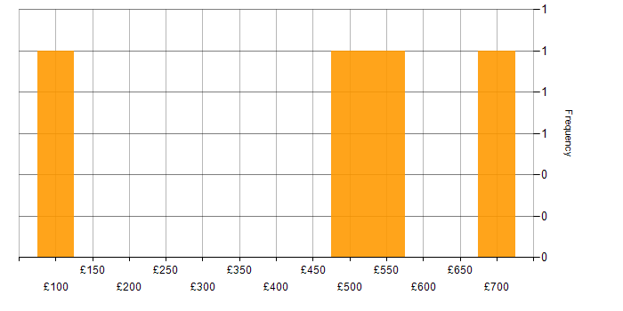 Daily rate histogram for LAN in South Yorkshire