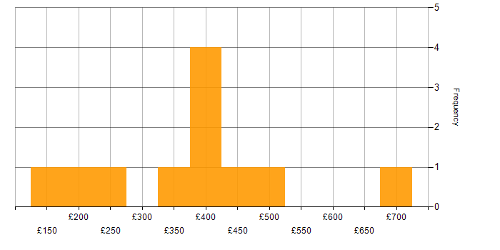 Daily rate histogram for LAN in Surrey