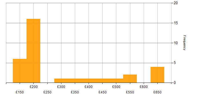 Daily rate histogram for LAN in the Thames Valley