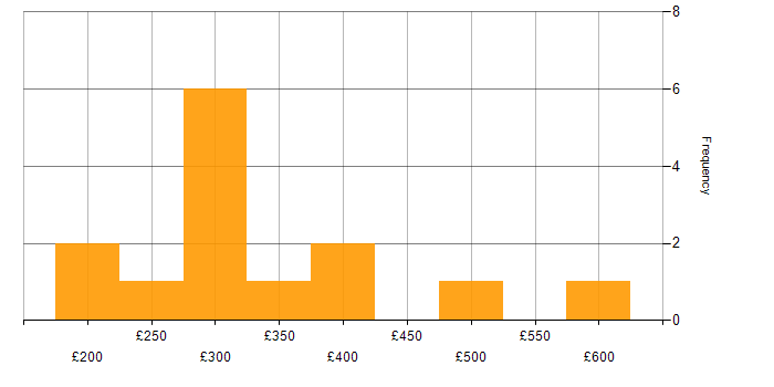 Daily rate histogram for LAN in West Yorkshire