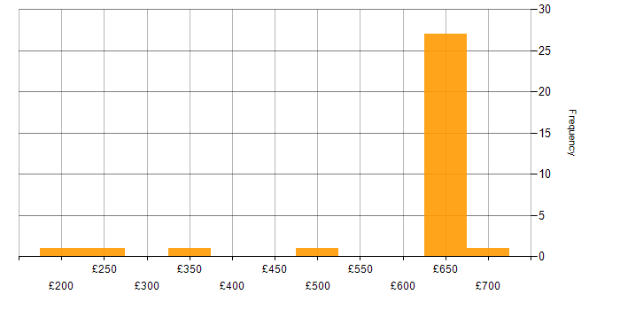 Daily rate histogram for LAN in Wiltshire