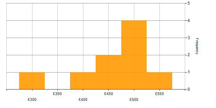 Daily rate histogram for Laravel in the South East
