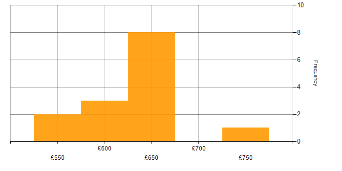 Daily rate histogram for Law in Berkshire