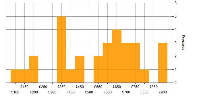 Daily rate histogram for Law in Central London