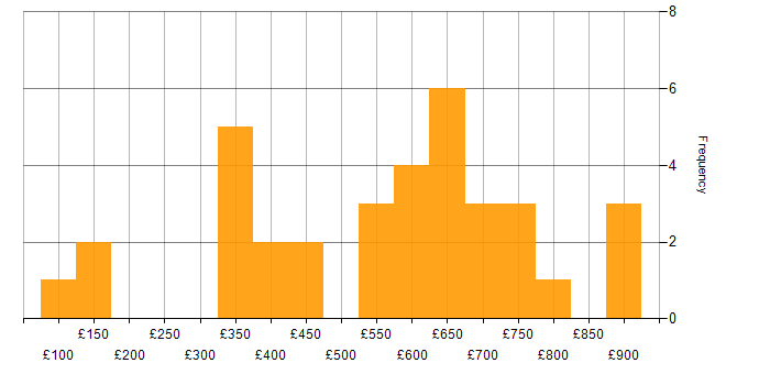 Daily rate histogram for Law in the City of London