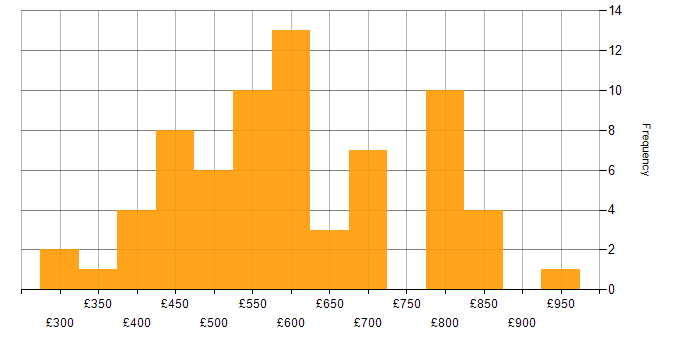 Daily rate histogram for Law in the Midlands