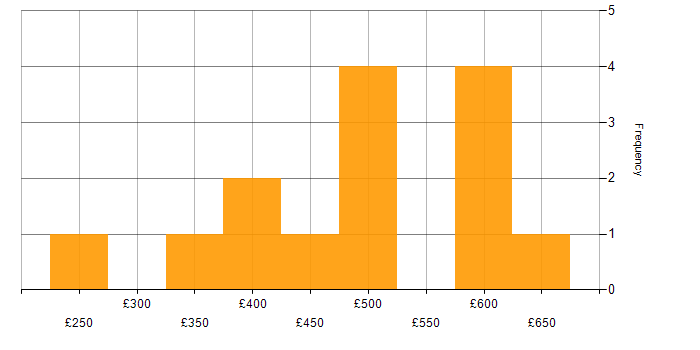 Daily rate histogram for Law in the North West