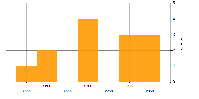 Daily rate histogram for Law in Stratford-upon-Avon