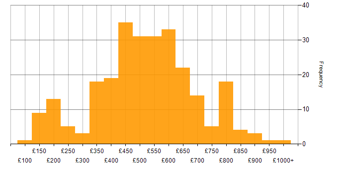 Daily rate histogram for Law in the UK