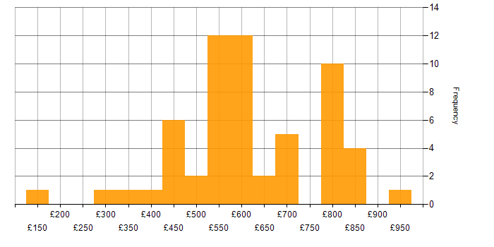 Daily rate histogram for Law in Warwickshire