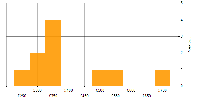 Daily rate histogram for LDAP in Central London