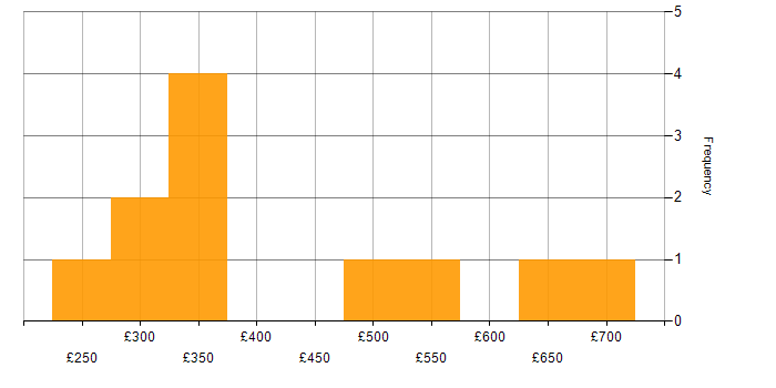 Daily rate histogram for LDAP in the City of London