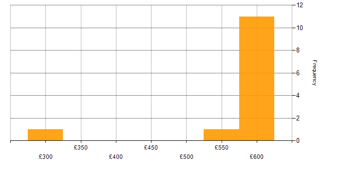 Daily rate histogram for LDAP in the East Midlands