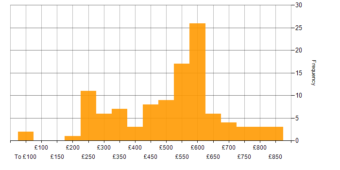 Daily rate histogram for LDAP in England