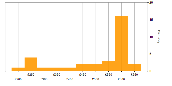 Daily rate histogram for LDAP in the UK excluding London