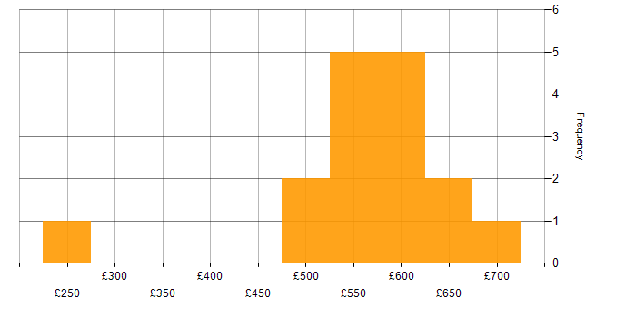 Daily rate histogram for Lead in Belfast