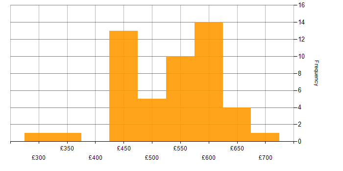 Daily rate histogram for Lead in Berkshire