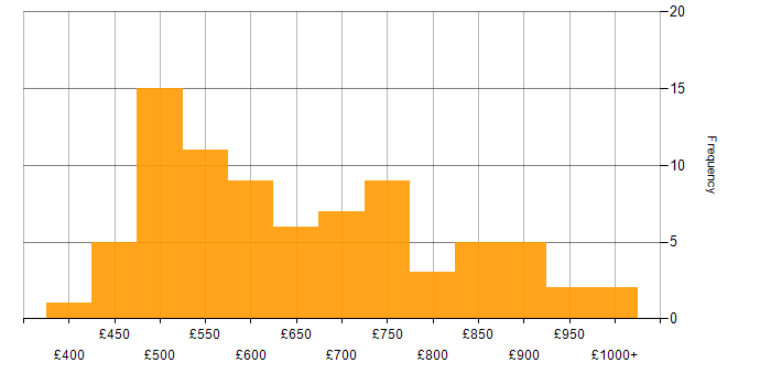 Daily rate histogram for Lead in the City of London