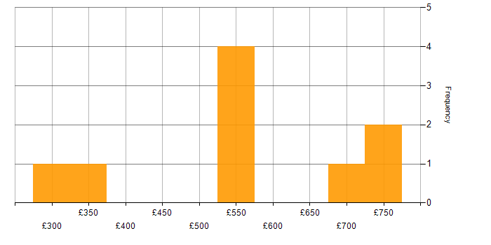 Daily rate histogram for Lead in Coventry