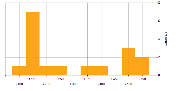 Daily rate histogram for Lead in the East Midlands