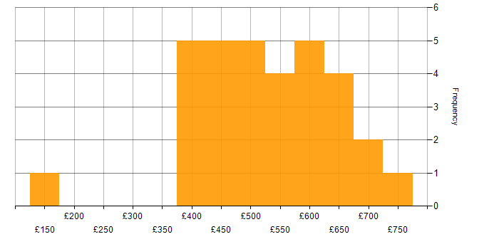 Daily rate histogram for Lead in Edinburgh