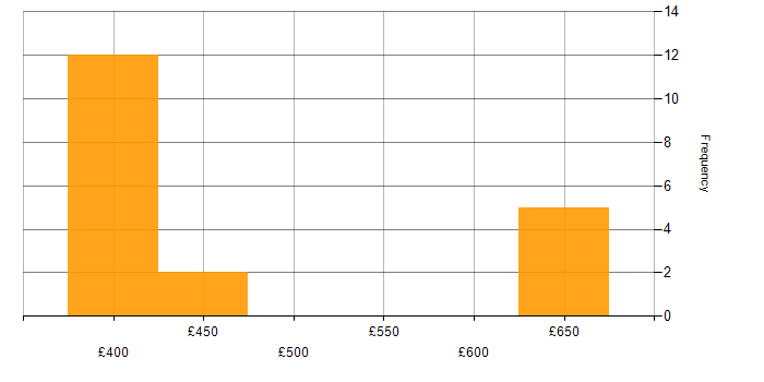 Daily rate histogram for Lead in Exeter