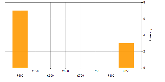 Daily rate histogram for Lead in Guildford