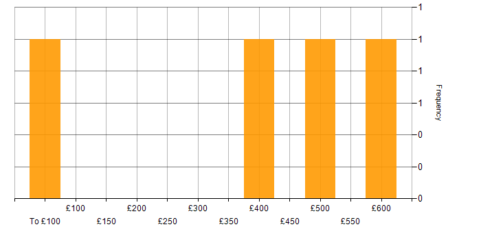 Daily rate histogram for Lead in Hounslow